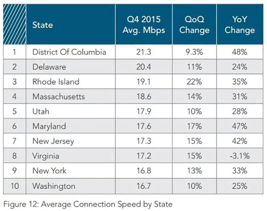akamai_-_average_connection_speed_by_state_4q_2015.jpg